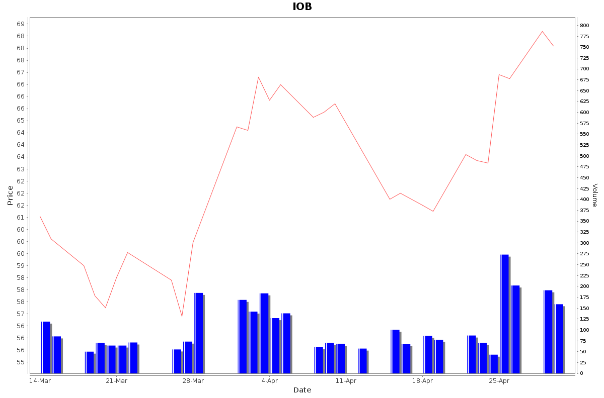IOB Daily Price Chart NSE Today